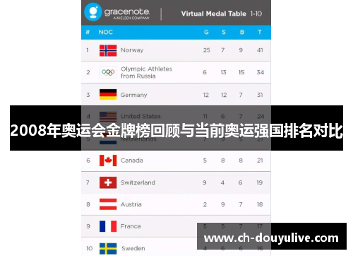 2008年奥运会金牌榜回顾与当前奥运强国排名对比